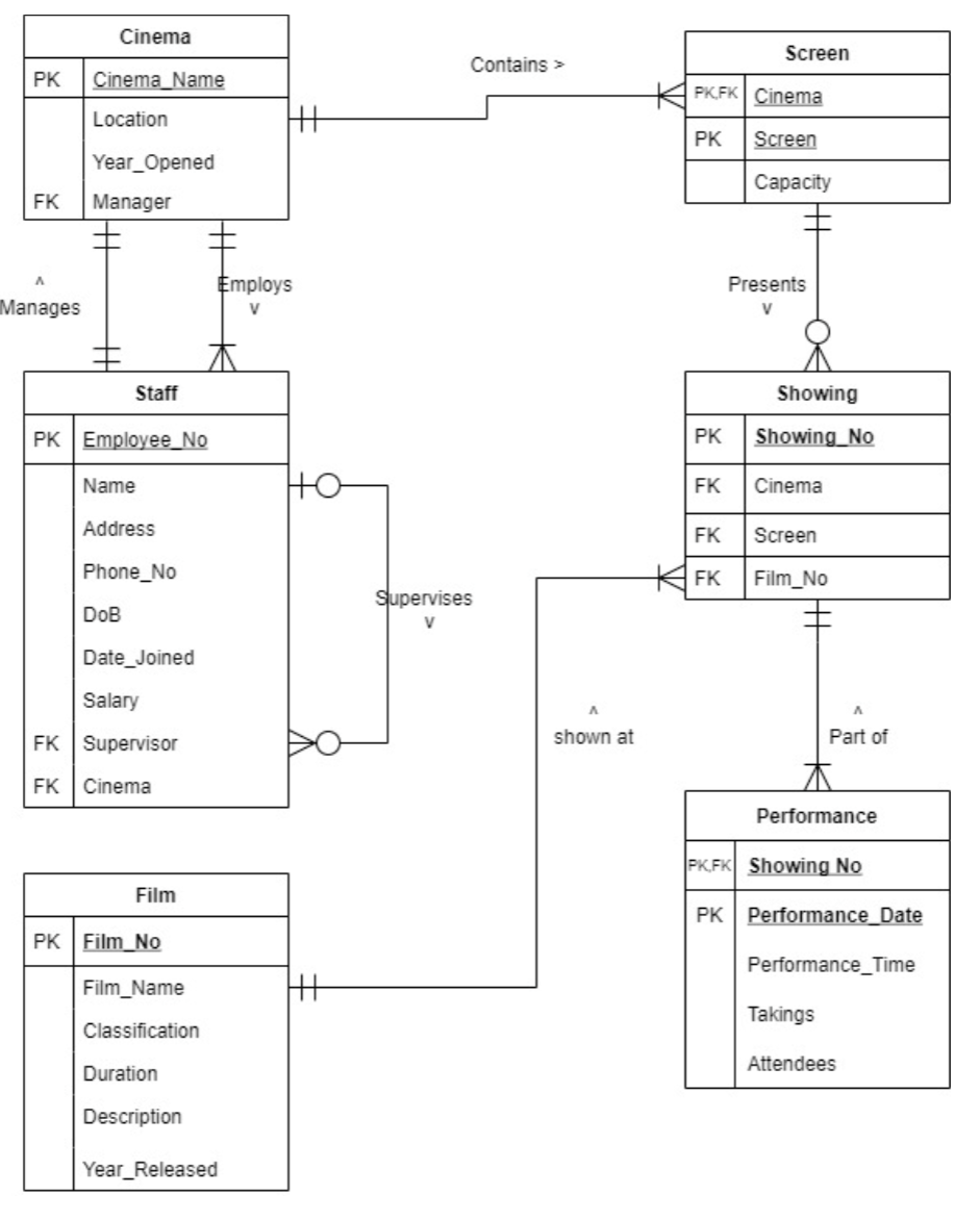 Solved -- Write a query to output the details of the three | Chegg.com