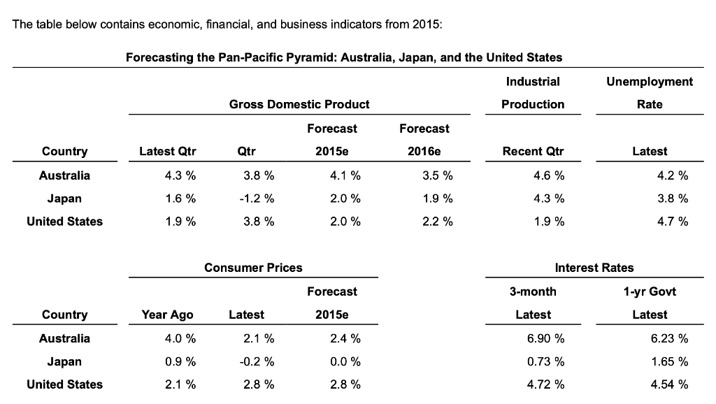 Use The Table Containing Economic, Financial, | Chegg.com