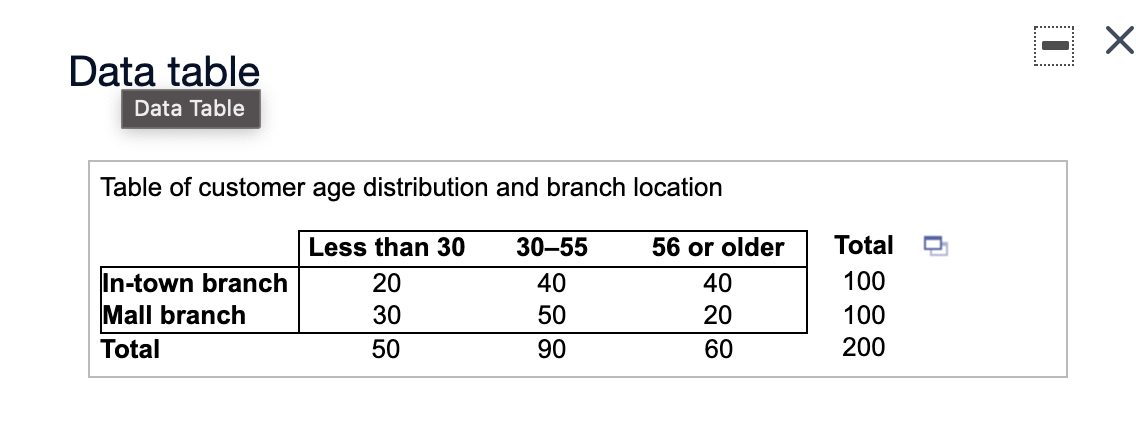 Solved Х Data table Data Table Table of customer age | Chegg.com