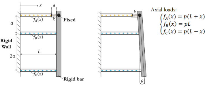 Solved The Three Bars (A, B And C) Are Subjected To The | Chegg.com