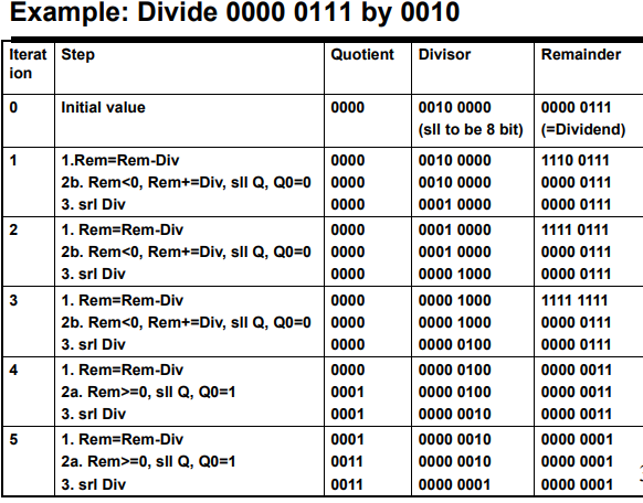 Perform a division of two binary numbers (divide 0010 | Chegg.com
