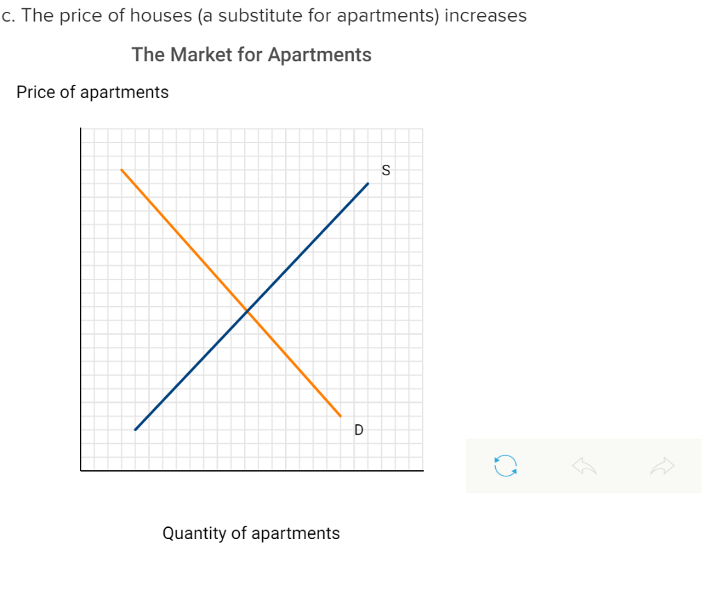 Solved Consider the market for apartments. Graphically