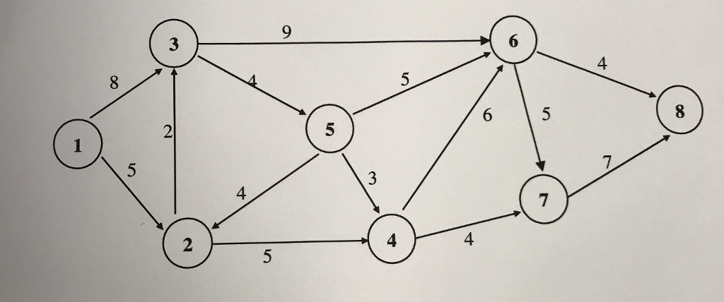 Solved The directed network below consists of 8 nodes and 14 | Chegg.com