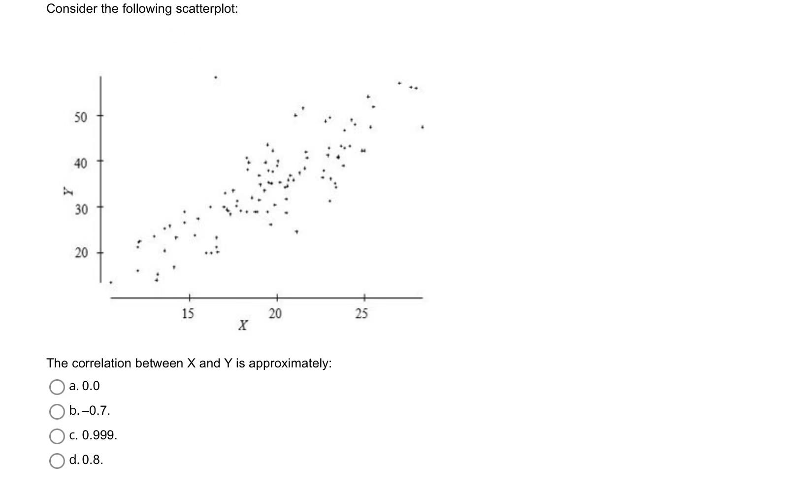 Solved Consider the following scatterplot: 50 40 + 30 20 15 | Chegg.com