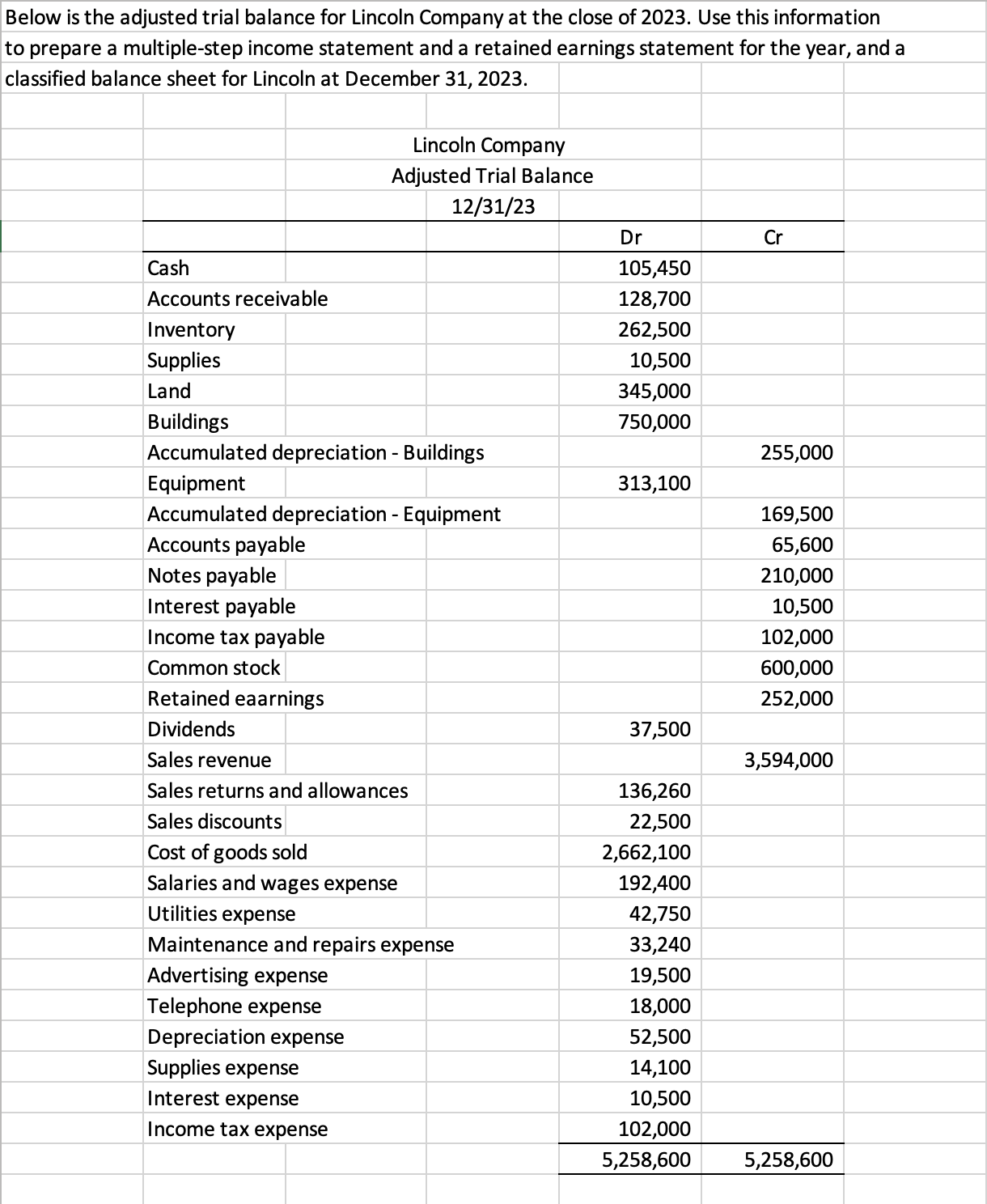 Solved Below is the adjusted trial balance for Lincoln | Chegg.com