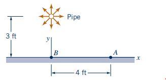 longitudinal axis in pipe