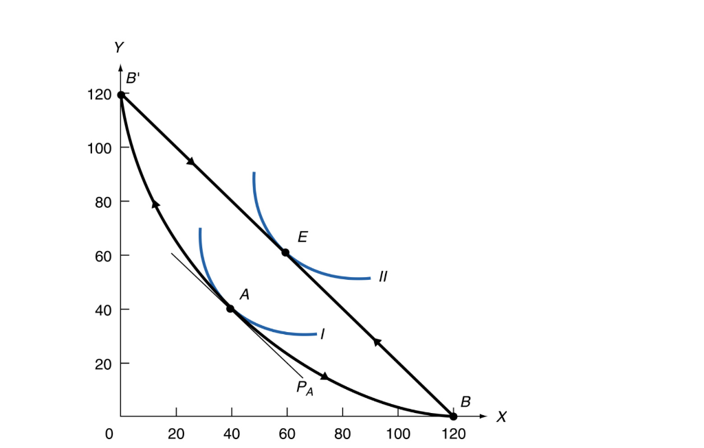 1. The graph above presents a convex PPC alongside | Chegg.com