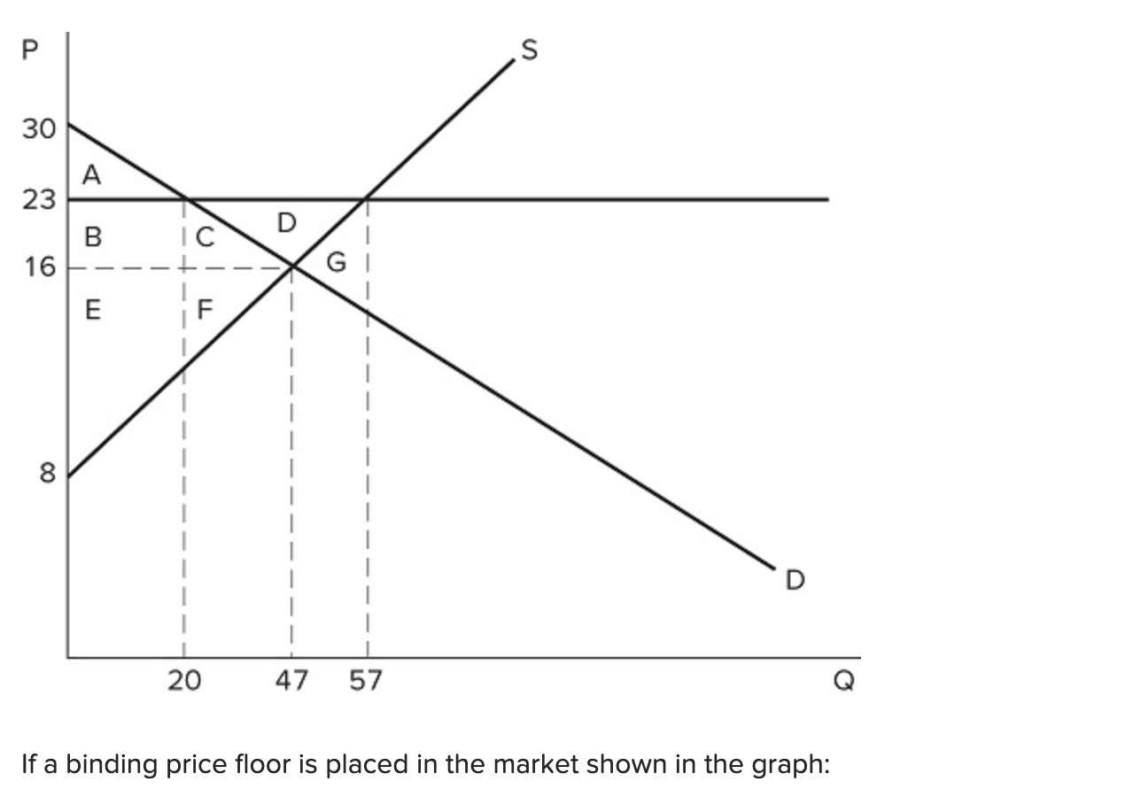 Solved If a binding price floor is placed in the market | Chegg.com