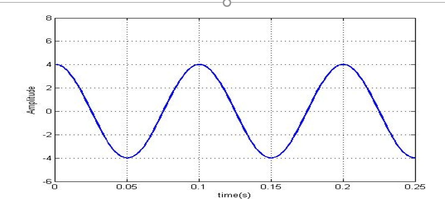 Solved Draw a frequency domain representation (magnitude | Chegg.com