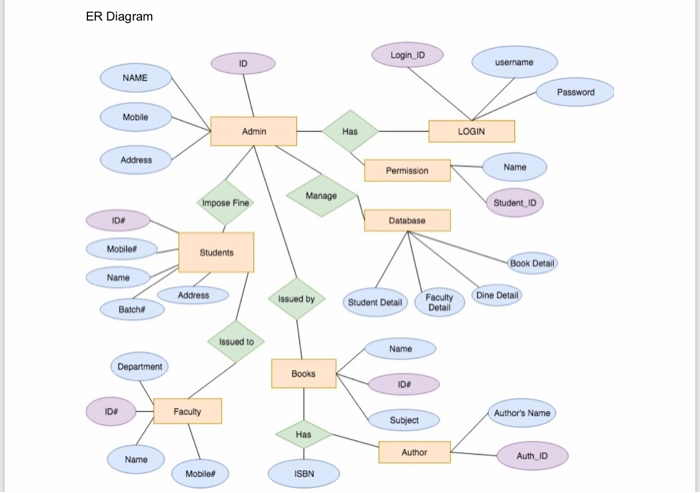 Solved Map the ER model given in the Figure to the | Chegg.com