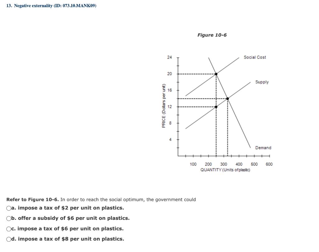 Solved 13. Negative externality (ID 073.10.MANK09) Figure