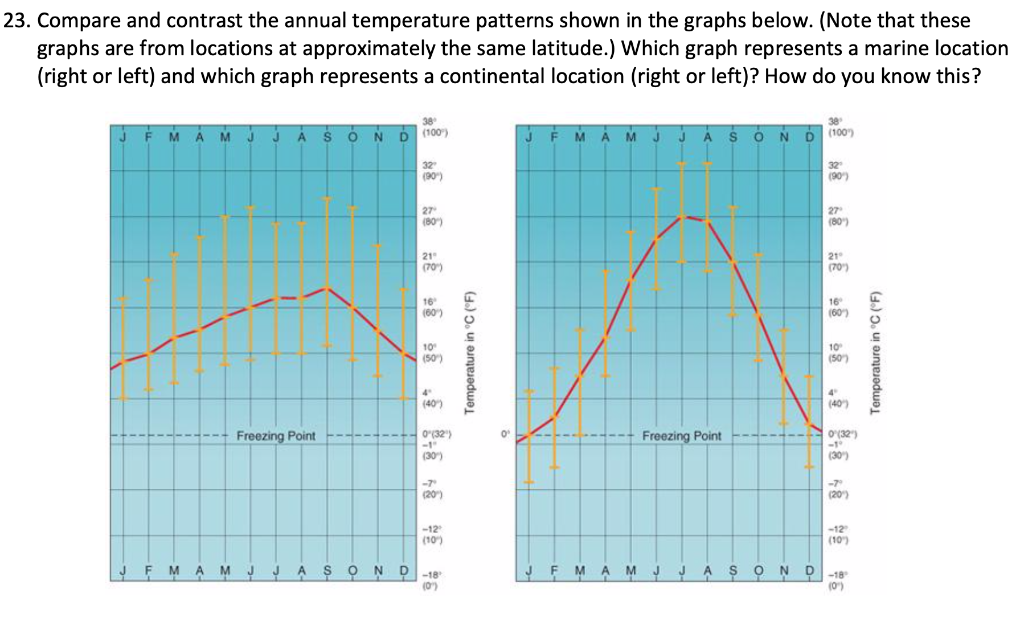 Heat Temp Pattern Solved 21. What is specific heat? How does it affect | Chegg.com