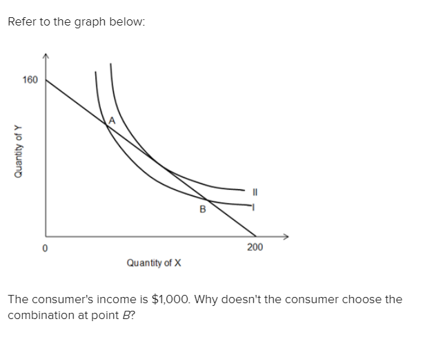 Solved Refer to the graph below: The consumer's income is | Chegg.com