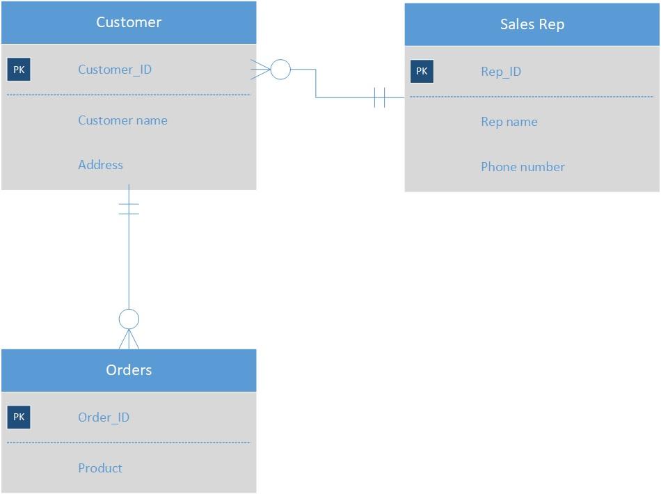 Solved QUESTION 1 The Entity Relationship Diagram below | Chegg.com