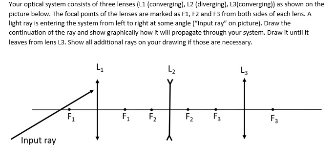 Solved Your optical system consists of three lenses (L1 | Chegg.com