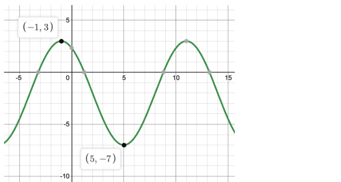 Solved Consider the sinusoidal function shown below. | Chegg.com