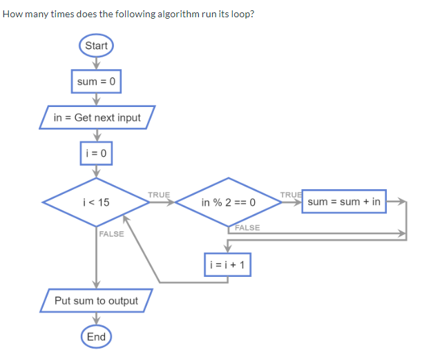 Algorithm 5 Times Example Solved How many times does the following algorithm run its | Chegg.com