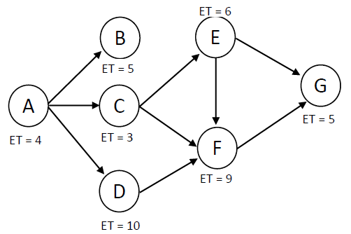Solved Using the above network diagram, calculate the Latest | Chegg.com