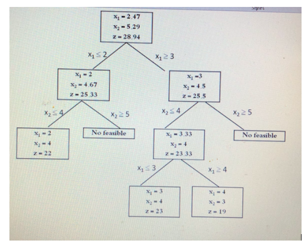 Solved Consider the following all-integer optimization | Chegg.com