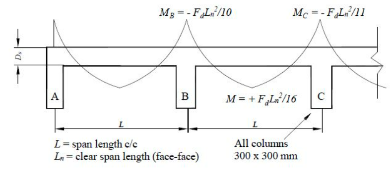 Solved Figure B-1 Shows Cross Section Of A Multiple Span 