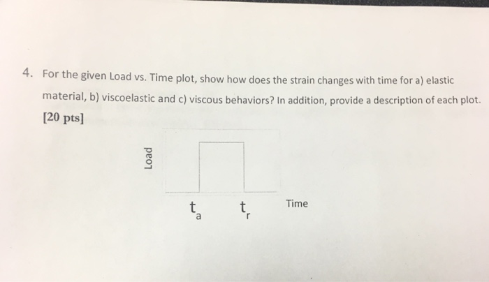 Solved For the given Load vs. Time plot, show how does the | Chegg.com