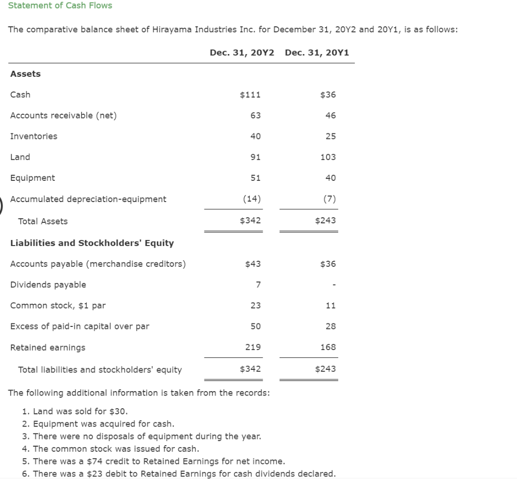 Solved Statement of Cash Flows The comparative balance sheet | Chegg.com