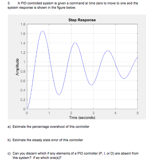 Solved 3. A PID controlled system is given a command at time | Chegg.com