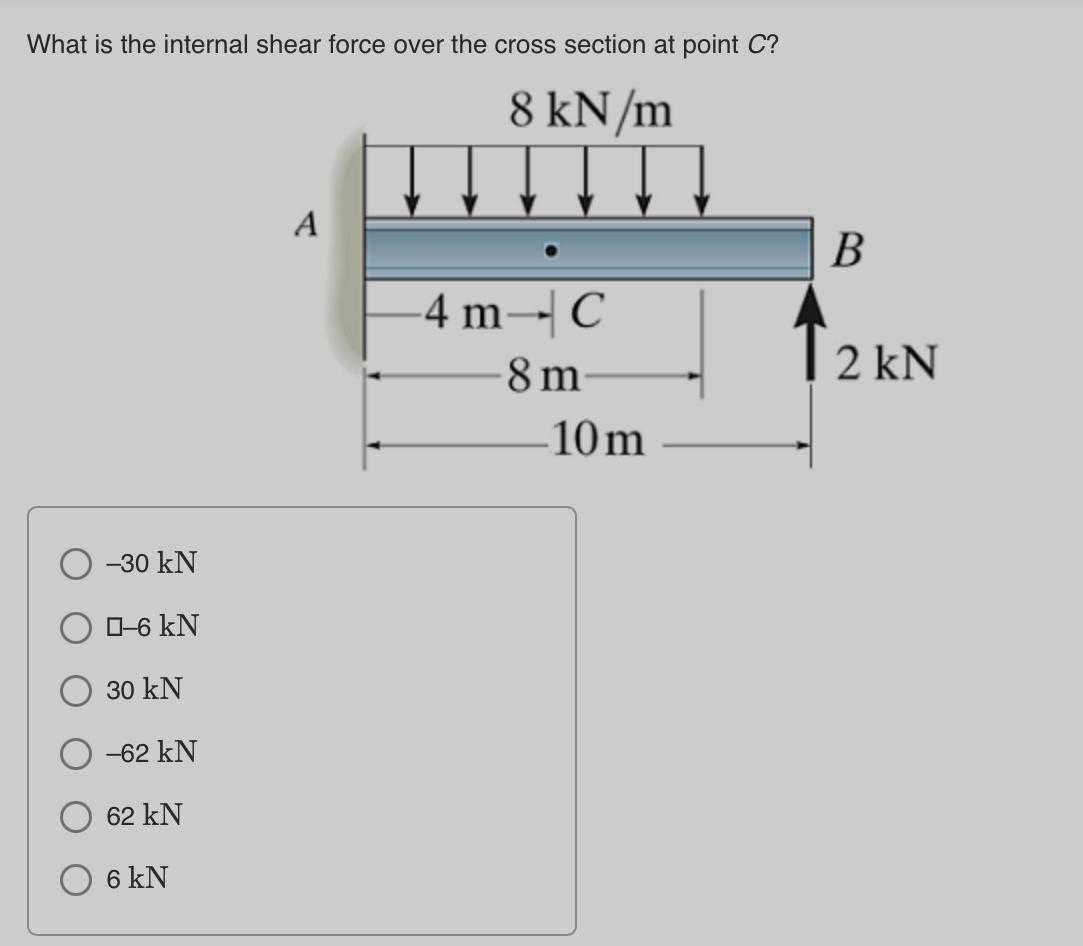 Solved What is the internal shear force over the cross | Chegg.com