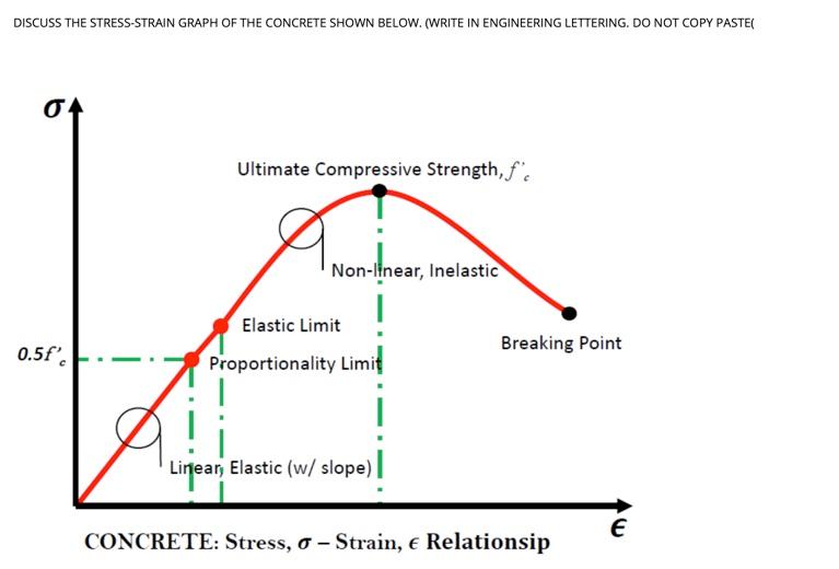 Solved DISCUSS THE STRESS-STRAIN GRAPH OF THE CONCRETE SHOWN | Chegg.com