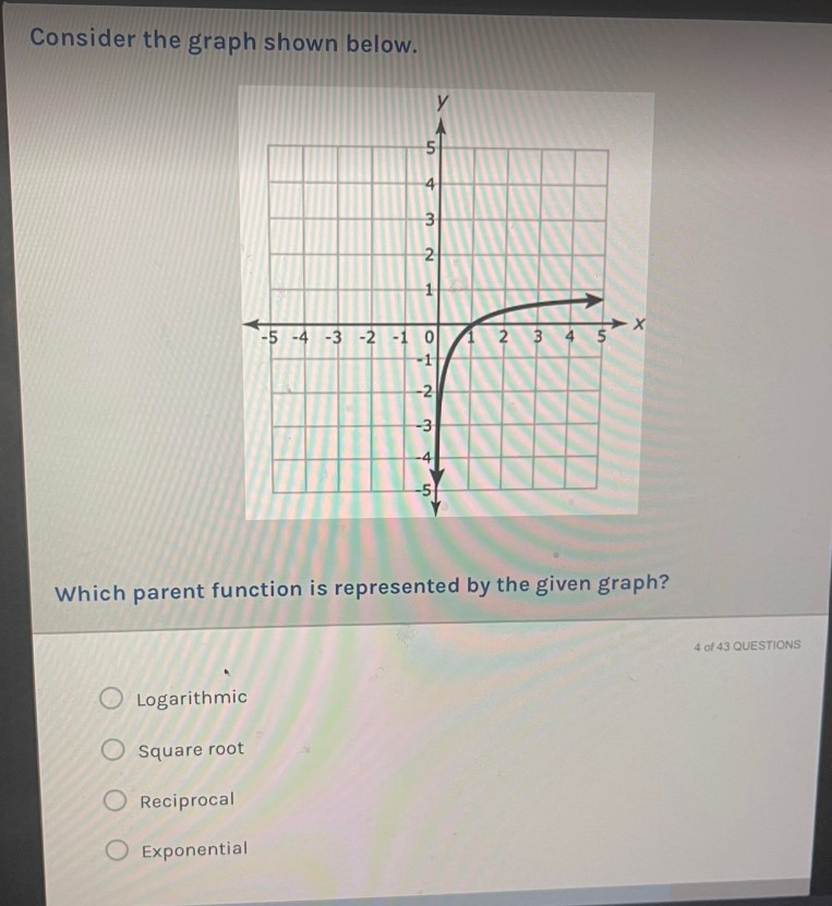 Solved Consider the graph shown below. Which parent function | Chegg.com
