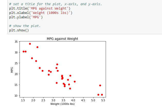 Solved You created a scatterplot of miles per gallon against | Chegg.com