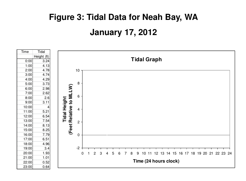 tidal charts washington