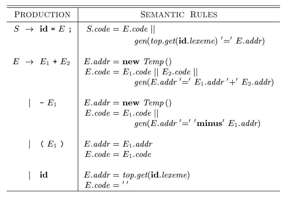 Solved Given the syntax directed definition below, translate | Chegg.com