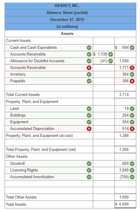 Solved The Following Is A List Of Account Titles And Amounts 