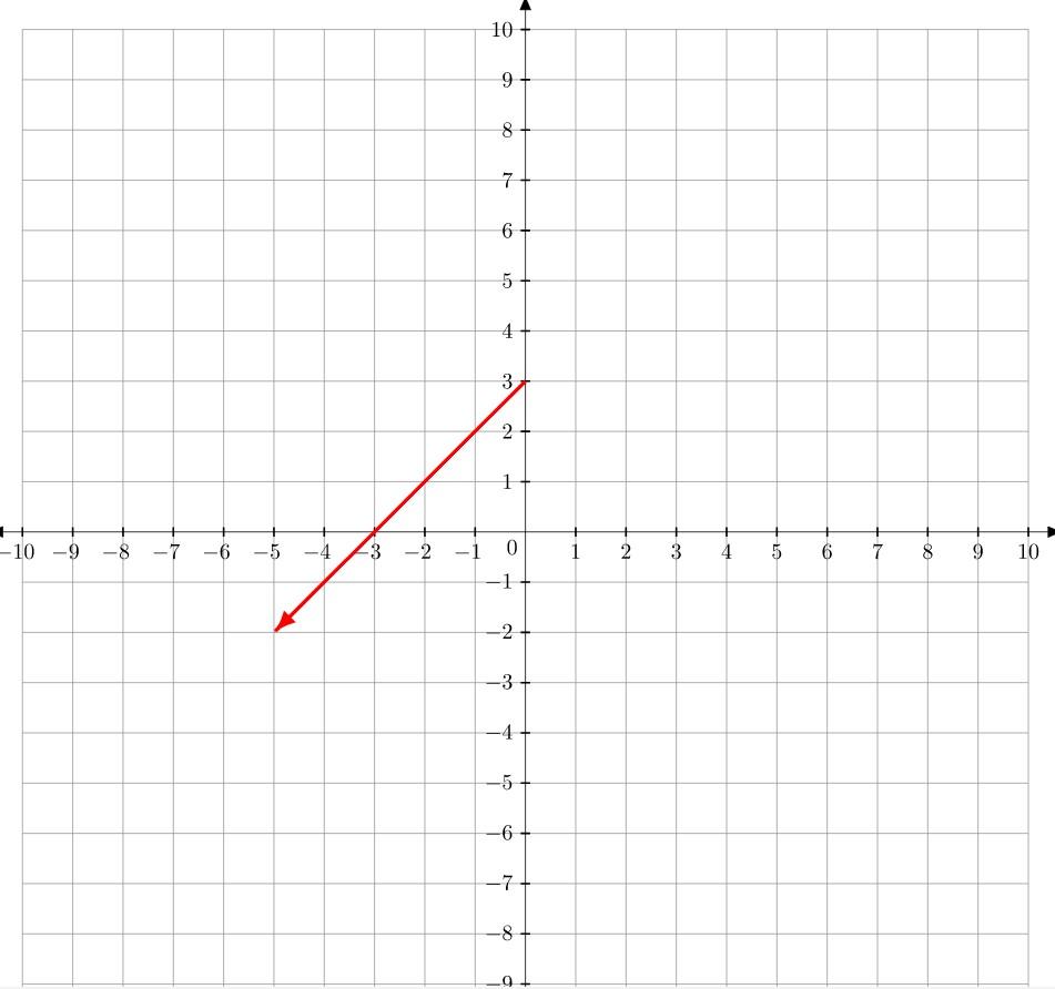 Solved Given the graph of the vector v below, which image | Chegg.com