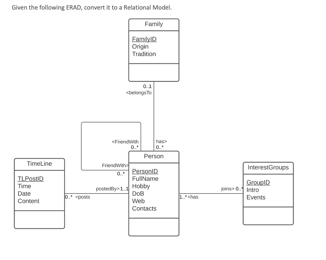 Solved You must use Relational Schemas to represent | Chegg.com