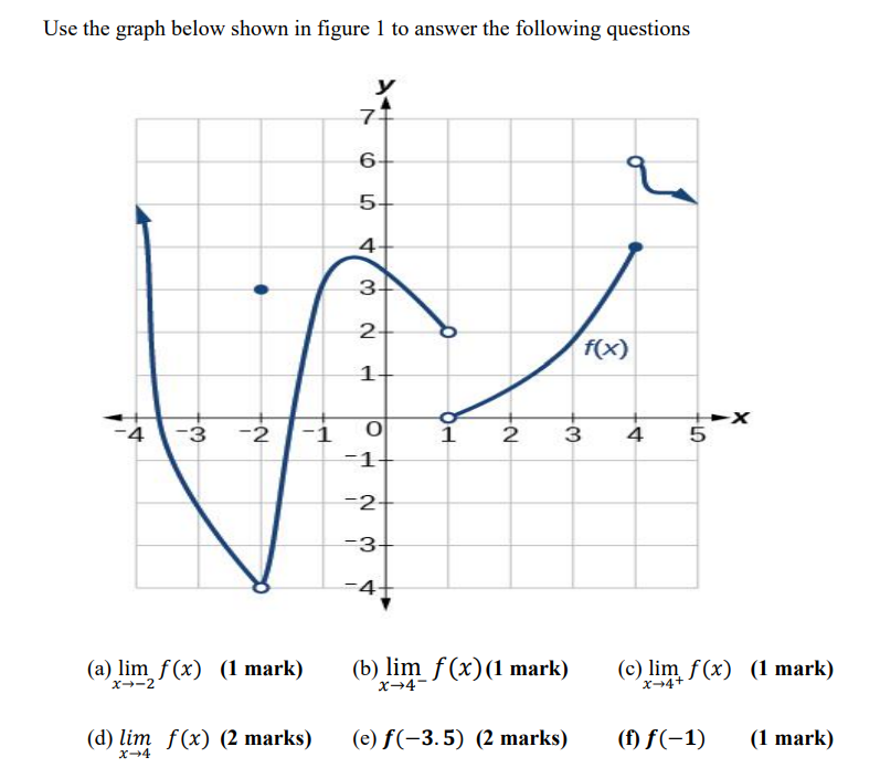 Solved Use the graph below shown in figure 1 to answer the | Chegg.com