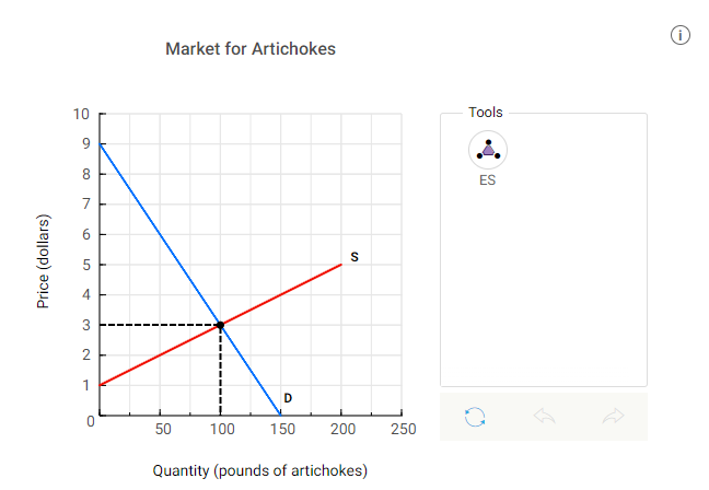 Solved Economic Surplus and Maximizing the Gains from Trade | Chegg.com