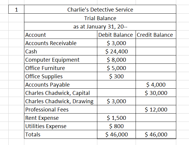 Charlies Detective Service Trial Balance as at January 31, 20-- Account Debit Balance Credit Balance Accounts Receivable $ 3