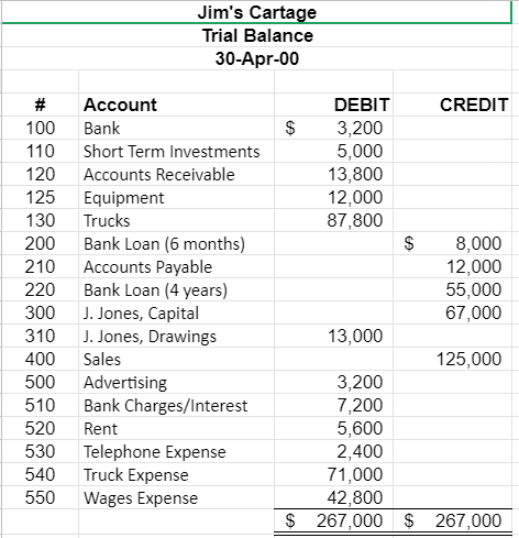 Solved EMERGENCY QUESTION Use the following trial balance: Chegg com
