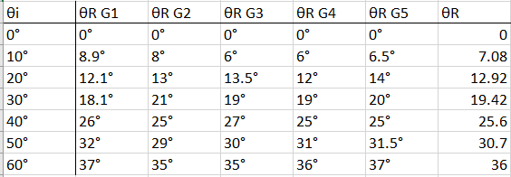 Solved Table 2. Angle of incidence and angle of refraction. | Chegg.com