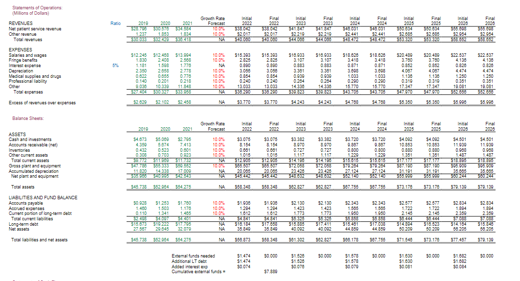SOLVED RIVER COMMUNITY HOSPITAL IS A 210 BED visual data 2