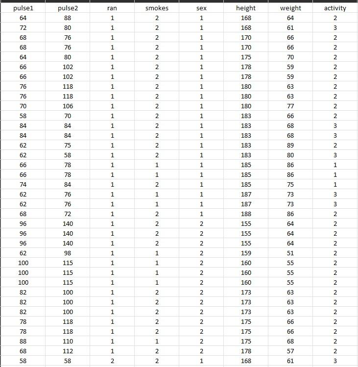 In the Pulse Data (Pulse.xlsx ↓ ), individuals are | Chegg.com