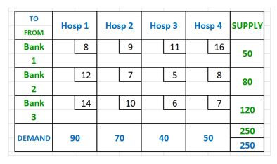 Solved The three blood banks in Kuala Lumpur are coordinated 