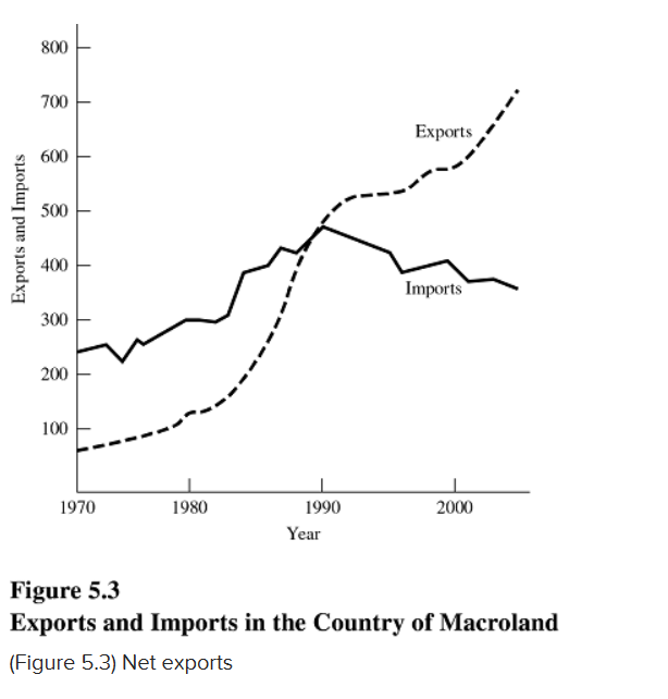 Solved Figure 5.3 Exports And Imports In The Country Of | Chegg.com