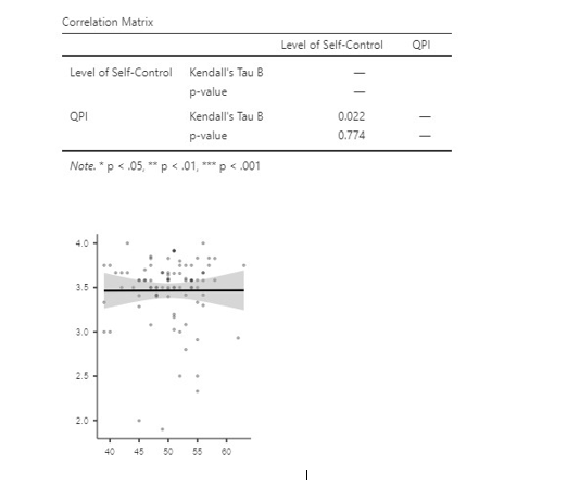 Solved Correlation Matrix Level of Self-Control QPI Level of | Chegg.com