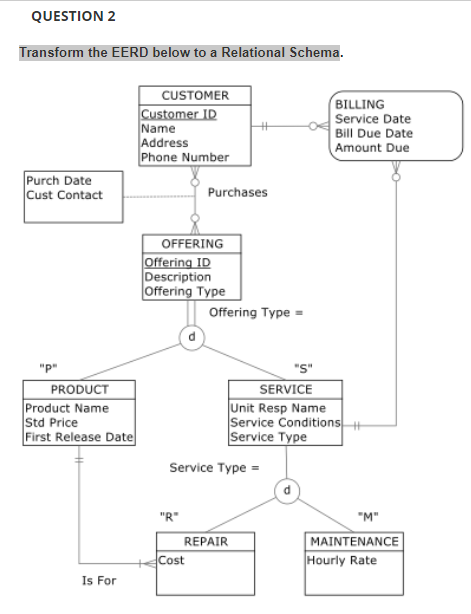 Solved QUESTION 2 Transform the EERD below to a Relational | Chegg.com