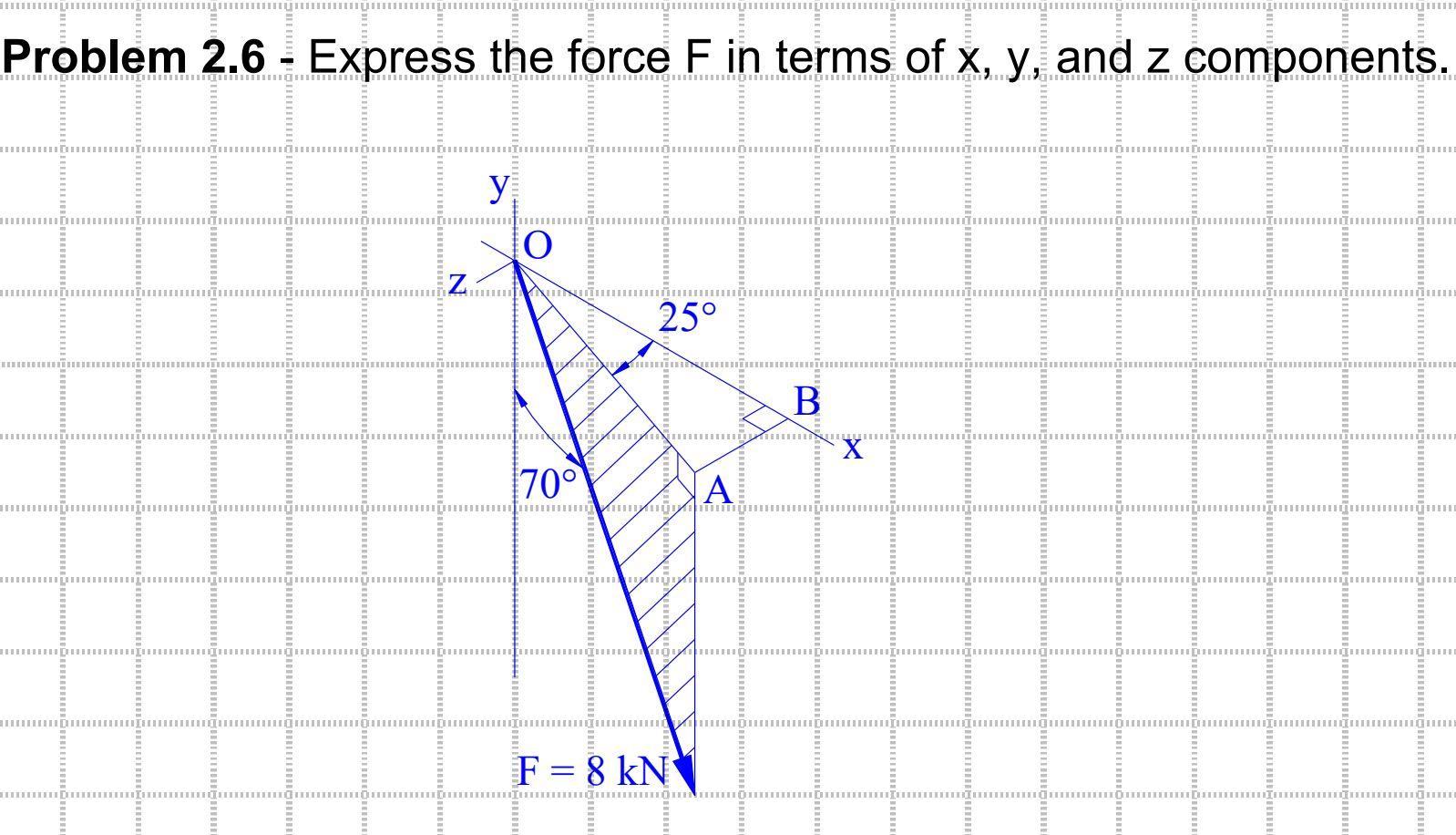 Solved Problem 2.6 - Express the force F in terms of x,y, | Chegg.com