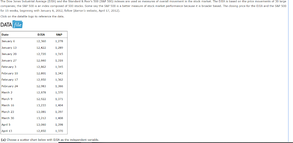 Solved The Dow Jones Industrial Average Djia And The St Chegg Com