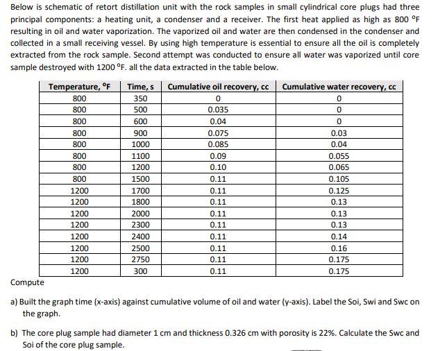 Below is schematic of retort distillation unit with the rock samples in small cylindrical core plugs had three
principal comp